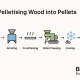 pelletising wood into pellets