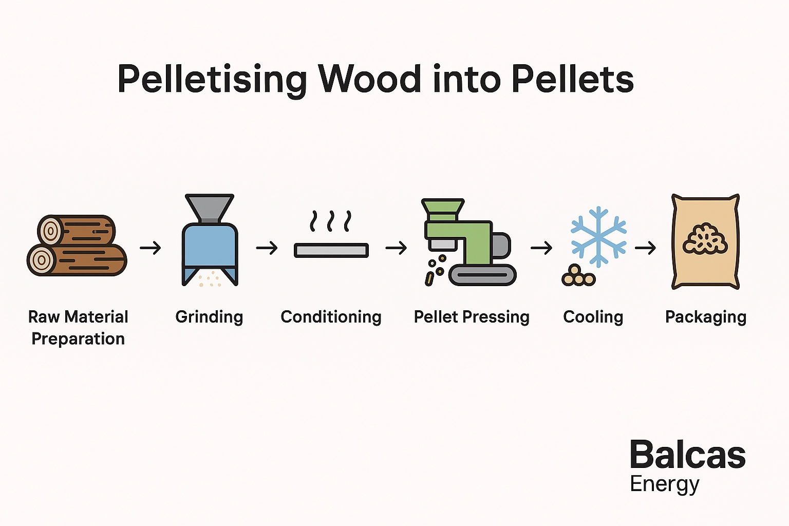 pelletising wood into pellets